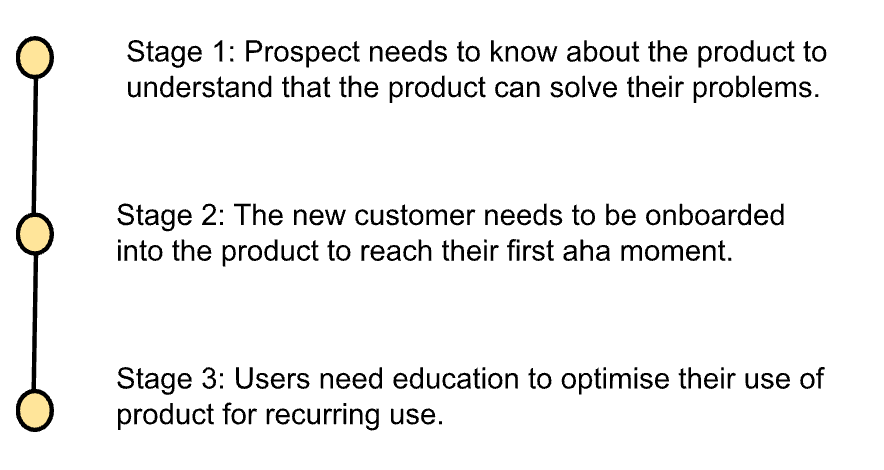 Customer lifecycle