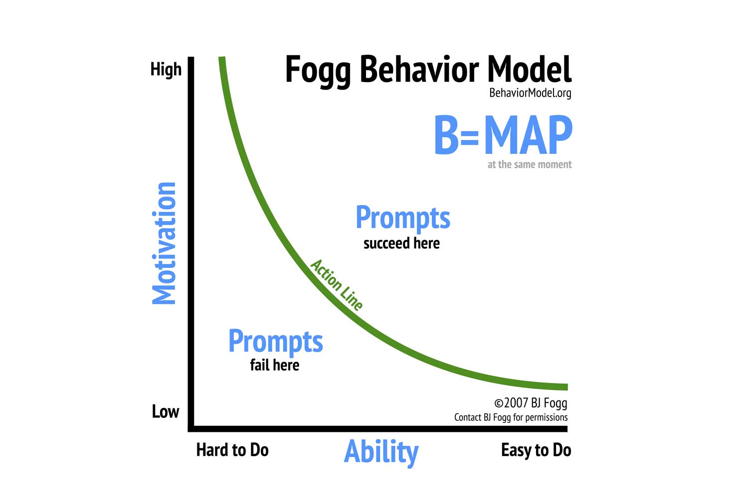 BJ Fogg's Behavioral Model