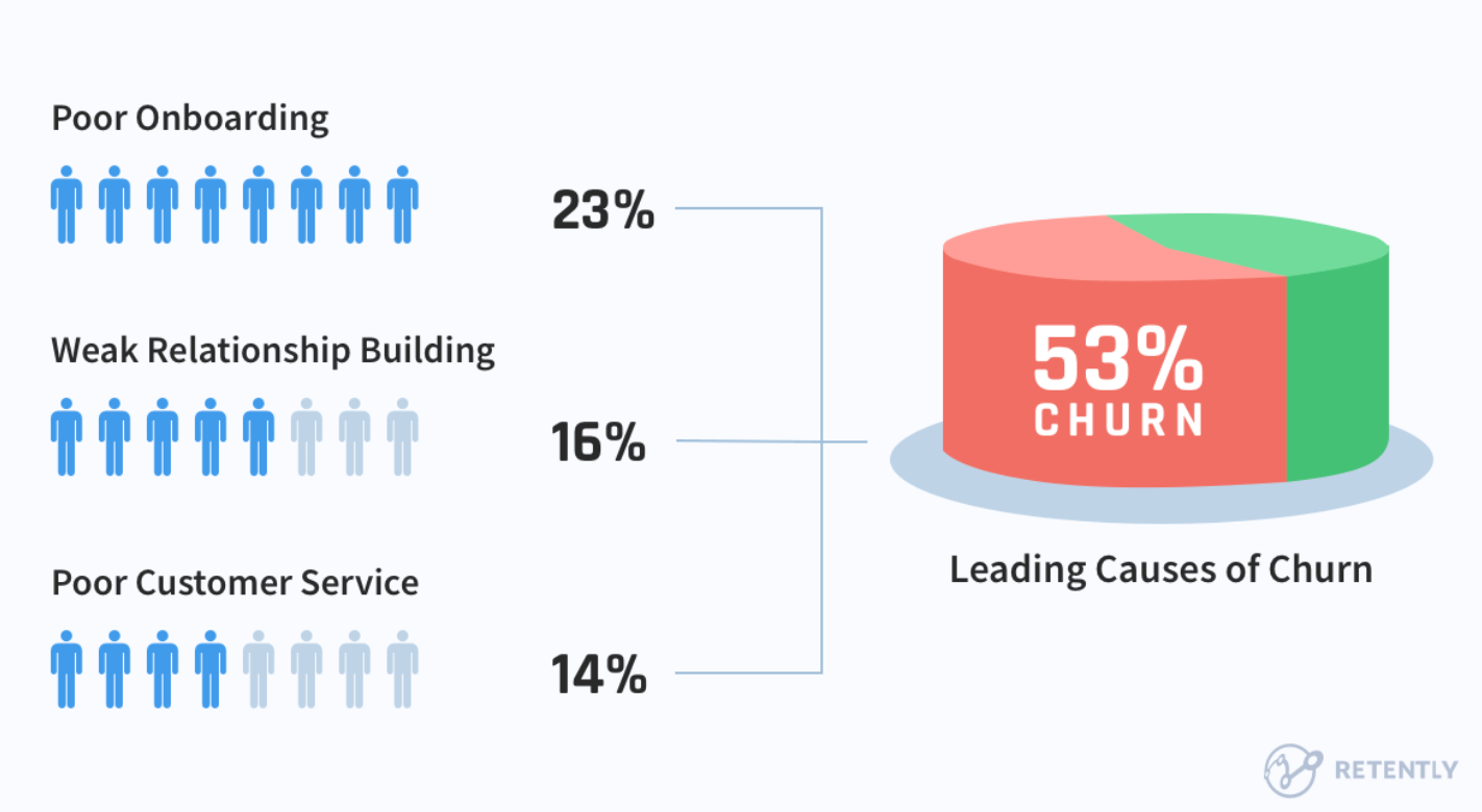 The three causes for customer churn by Retently